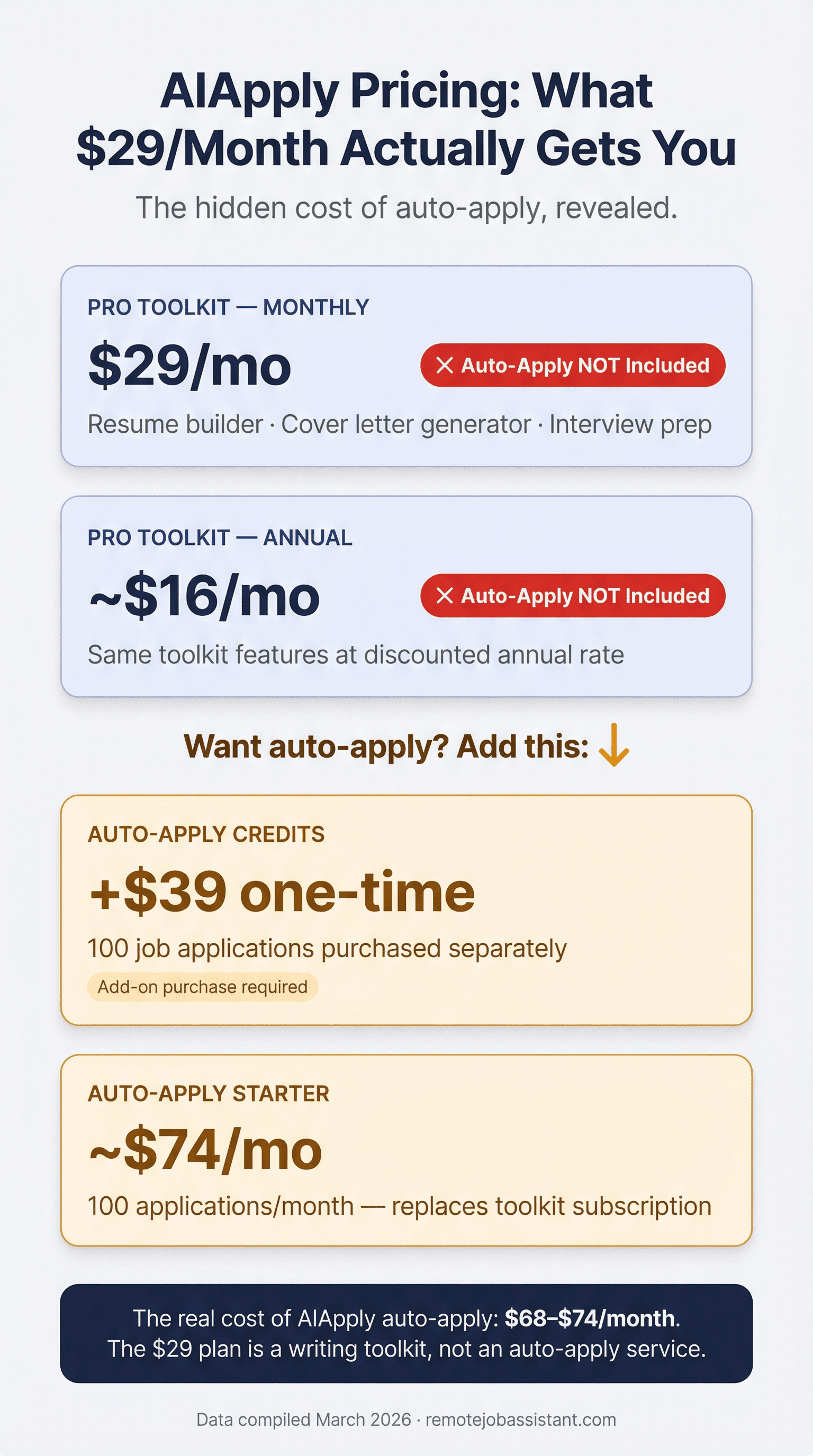 AIApply review infographic — pricing tiers and true all-in cost breakdown 2026