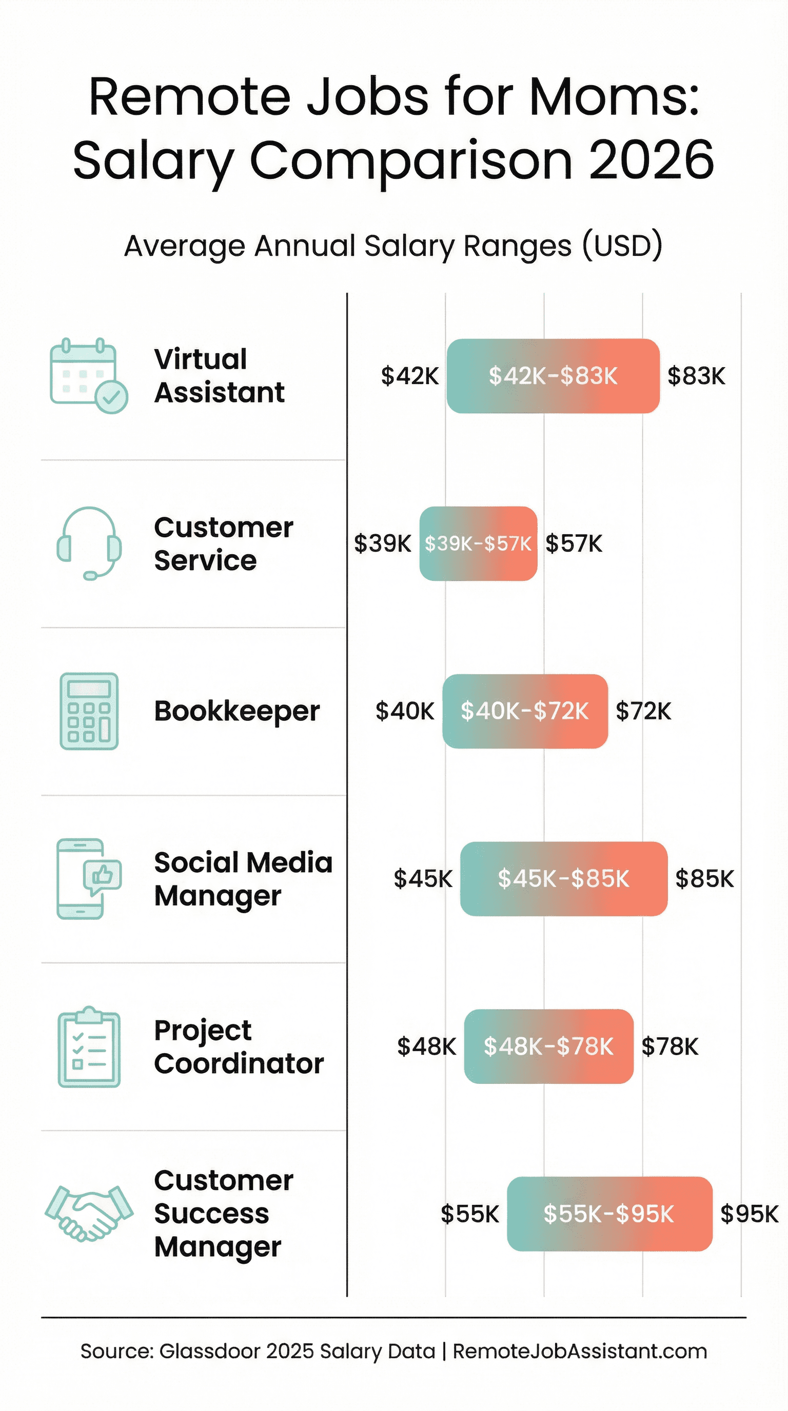 Remote Jobs for Moms Salary Comparison 2026