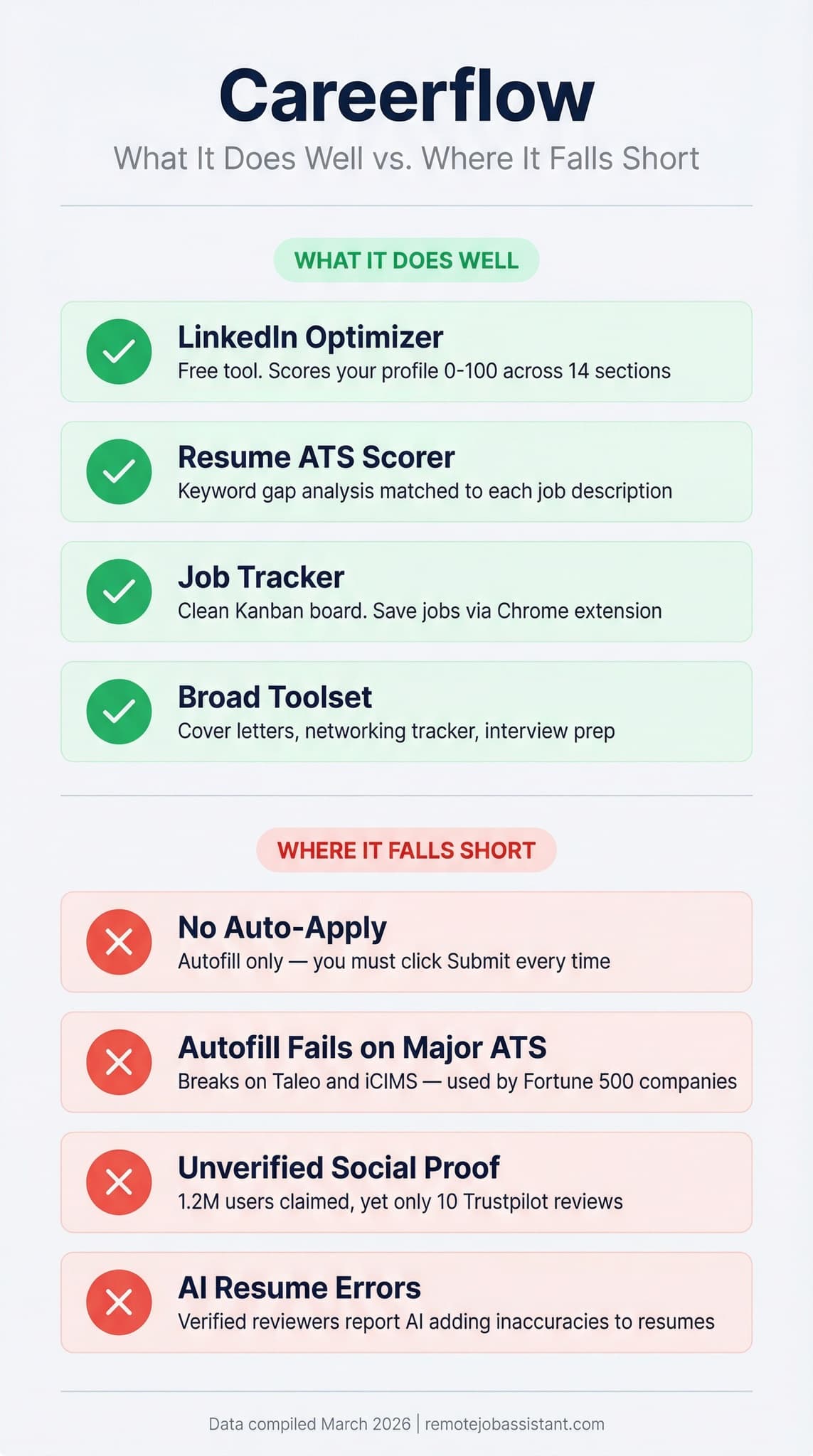 Careerflow pros and cons: what it does well vs. where it falls short — infographic showing LinkedIn Optimizer, resume ATS scorer, and job tracker as strengths, against no auto-apply, Taleo/iCIMS incompatibility, thin review footprint, and AI errors as weaknesses