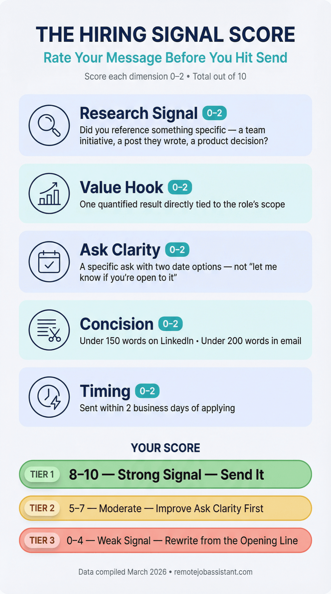 The Hiring Signal Score — 5-dimension rubric for evaluating hiring manager outreach messages before you send