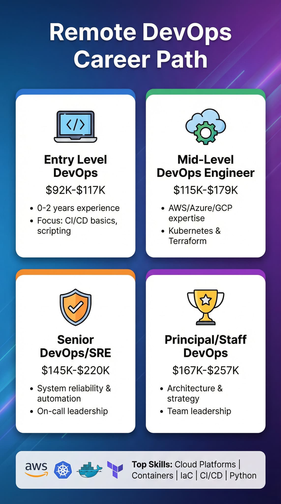 Remote DevOps Career Path infographic showing progression from Entry Level ($92K-$117K) through Mid-Level ($115K-$179K), Senior ($145K-$220K), to Principal/Staff ($167K-$257K) with required skills at each stage