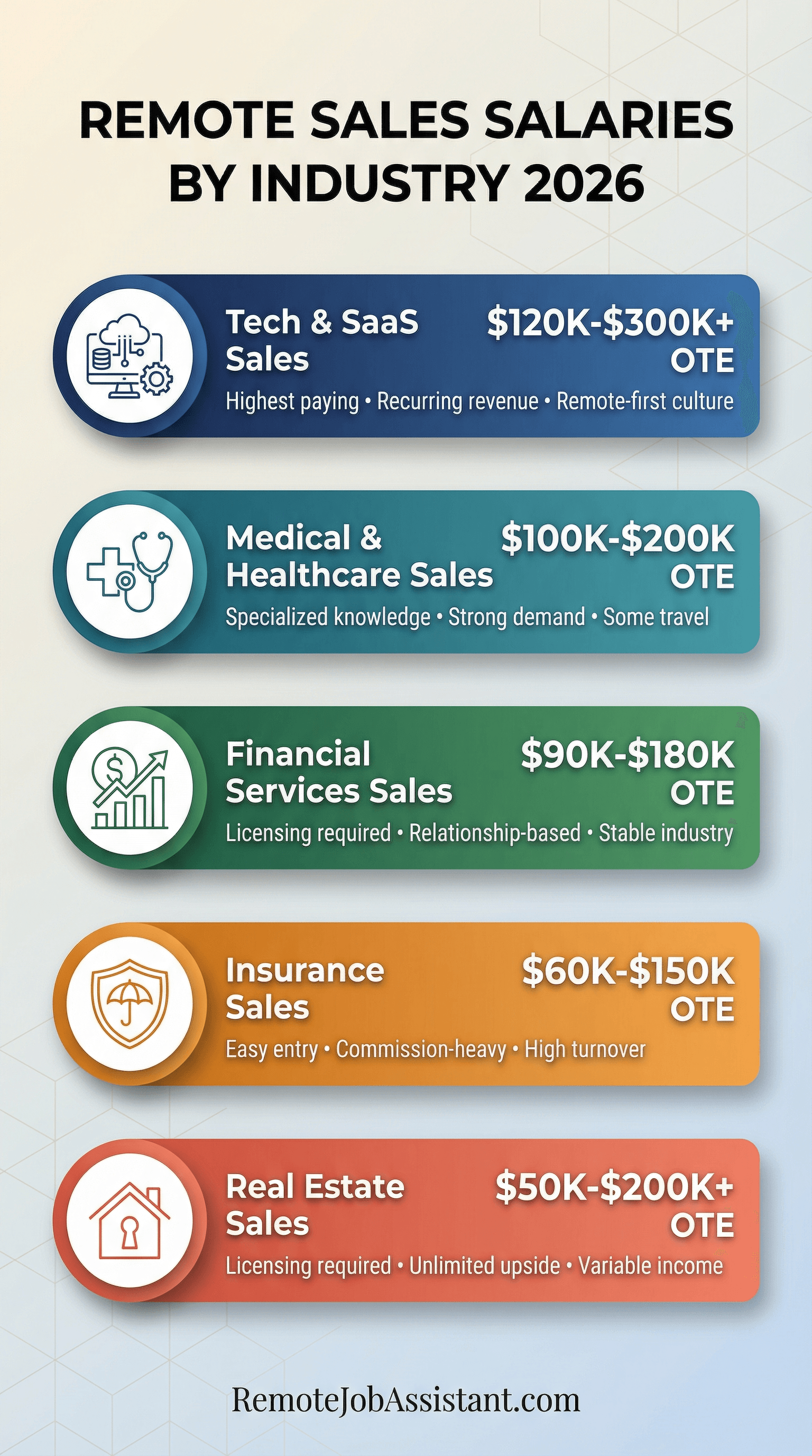 Remote Sales Salaries by Industry 2026 infographic comparing compensation across Tech/SaaS, Medical, Financial Services, Insurance, and Real Estate