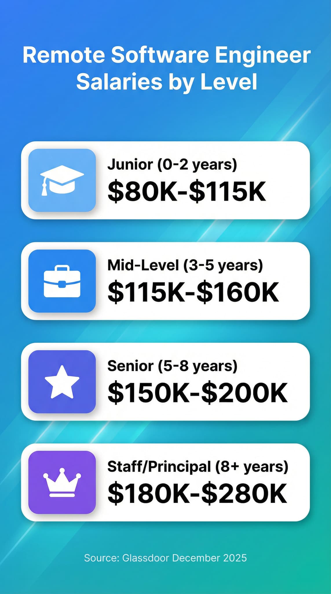 Remote Software Engineer Salaries by Level