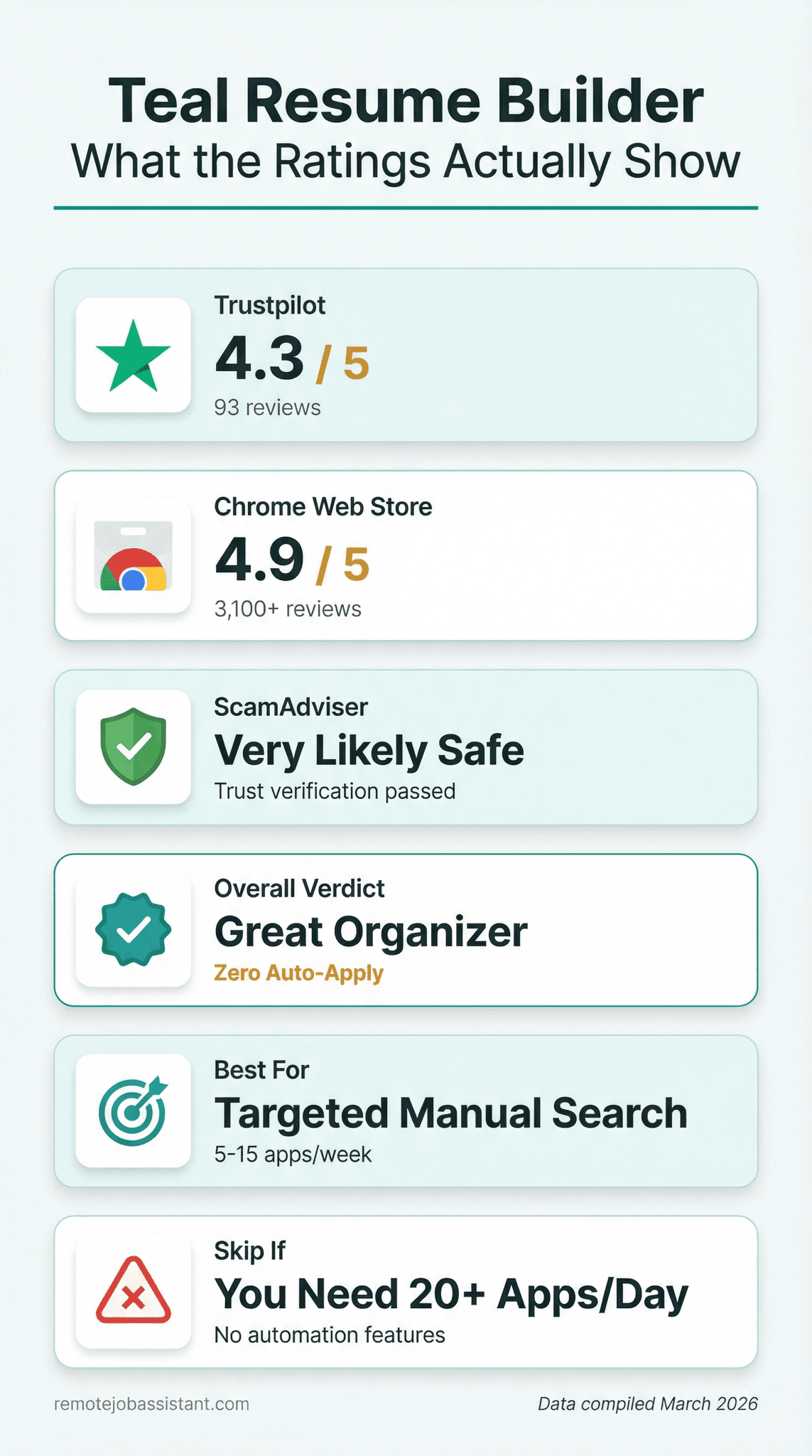 Teal resume review infographic: pros, cons, pricing, and trust ratings at a glance